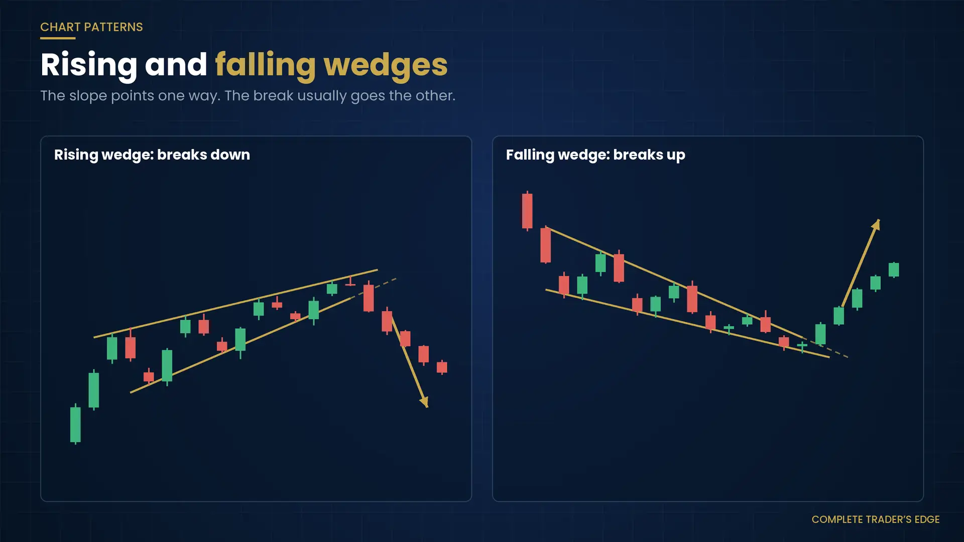 Rising wedge breaking down and falling wedge breaking up, each with two converging trendlines and a breakout arrow