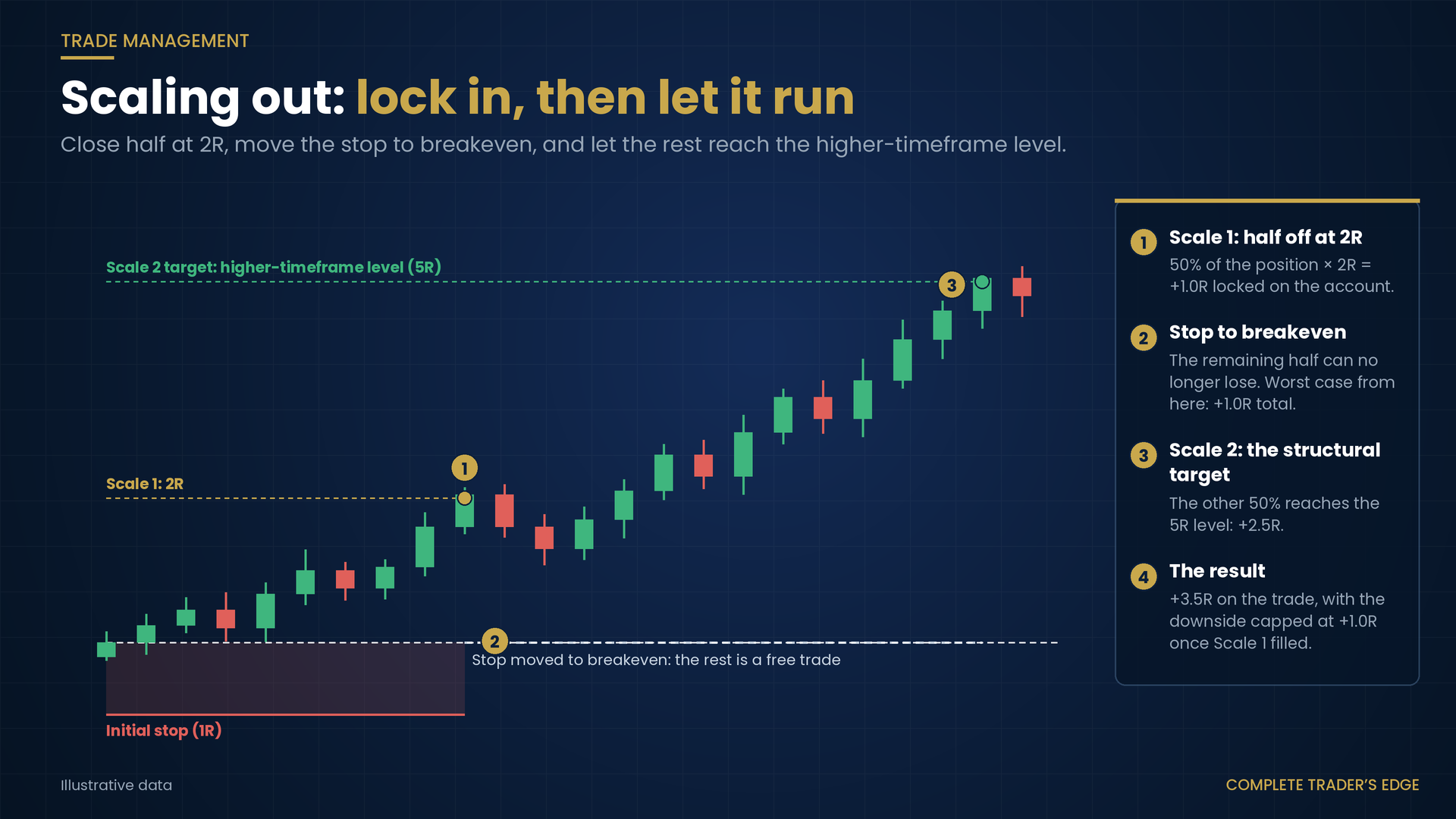 Two-scale exit: half the position closed at 2R for plus 1R, stop moved to breakeven, the remaining half reaching the higher-timeframe level at 5R for plus 2.5R