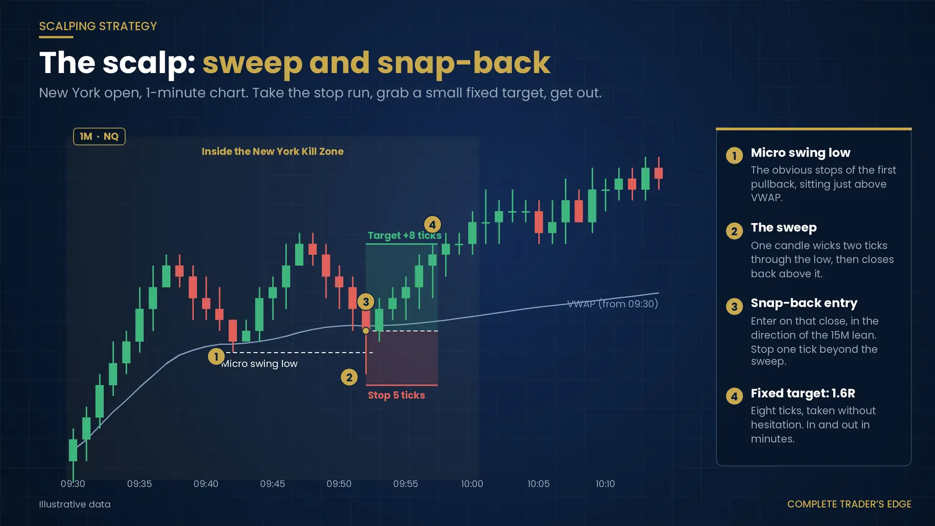 1-minute NQ chart at the New York open showing VWAP, a micro swing low, a two-tick sweep below it, and the snap-back entry with a 5-tick stop and 8-tick target