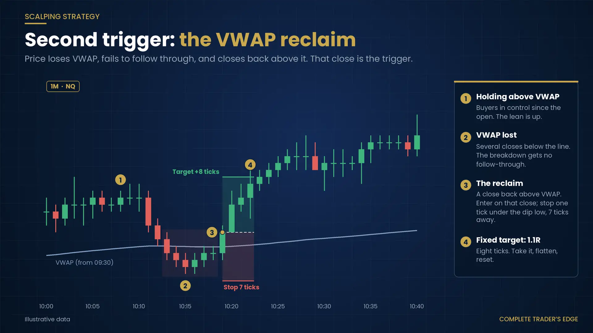 1-minute NQ chart showing price losing VWAP, several closes below it, then a reclaim close above VWAP that triggers the entry
