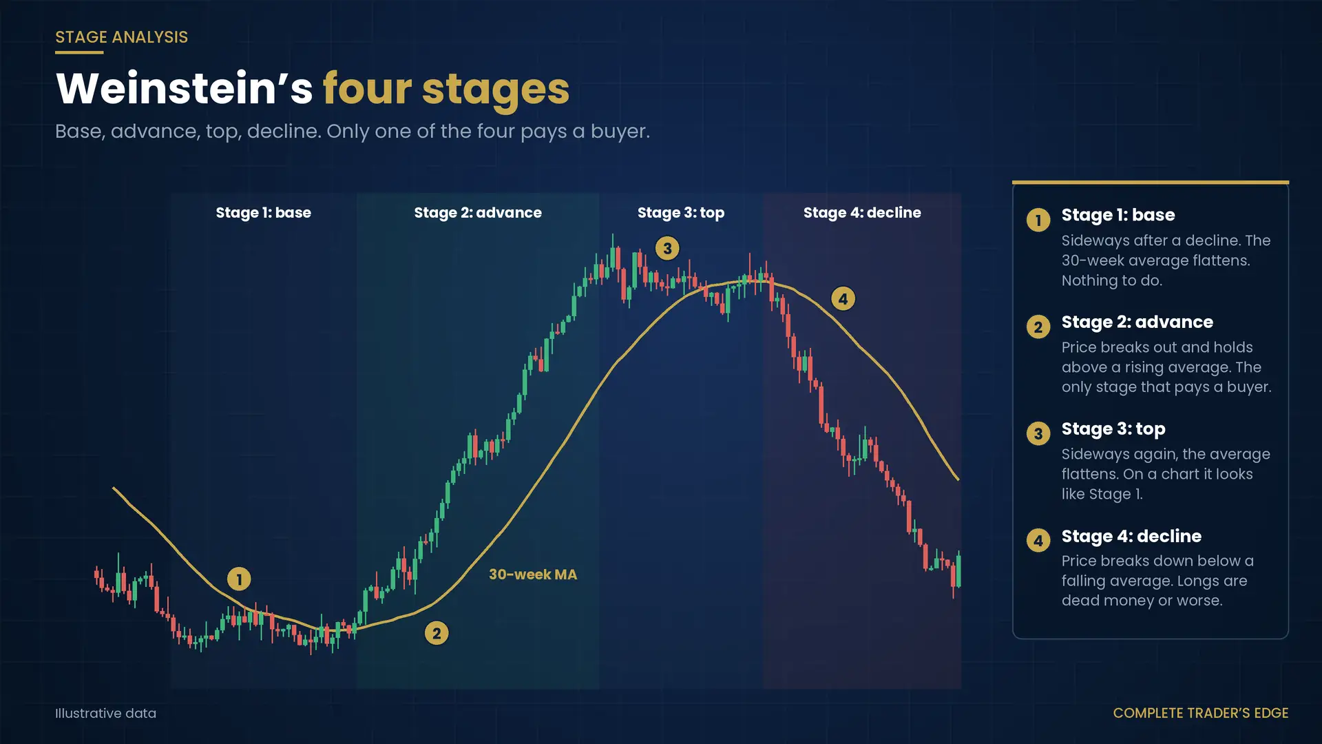 Weinstein stage analysis: Stage 1 base, Stage 2 advance above a rising 30-week moving average, Stage 3 top, Stage 4 decline below a falling average