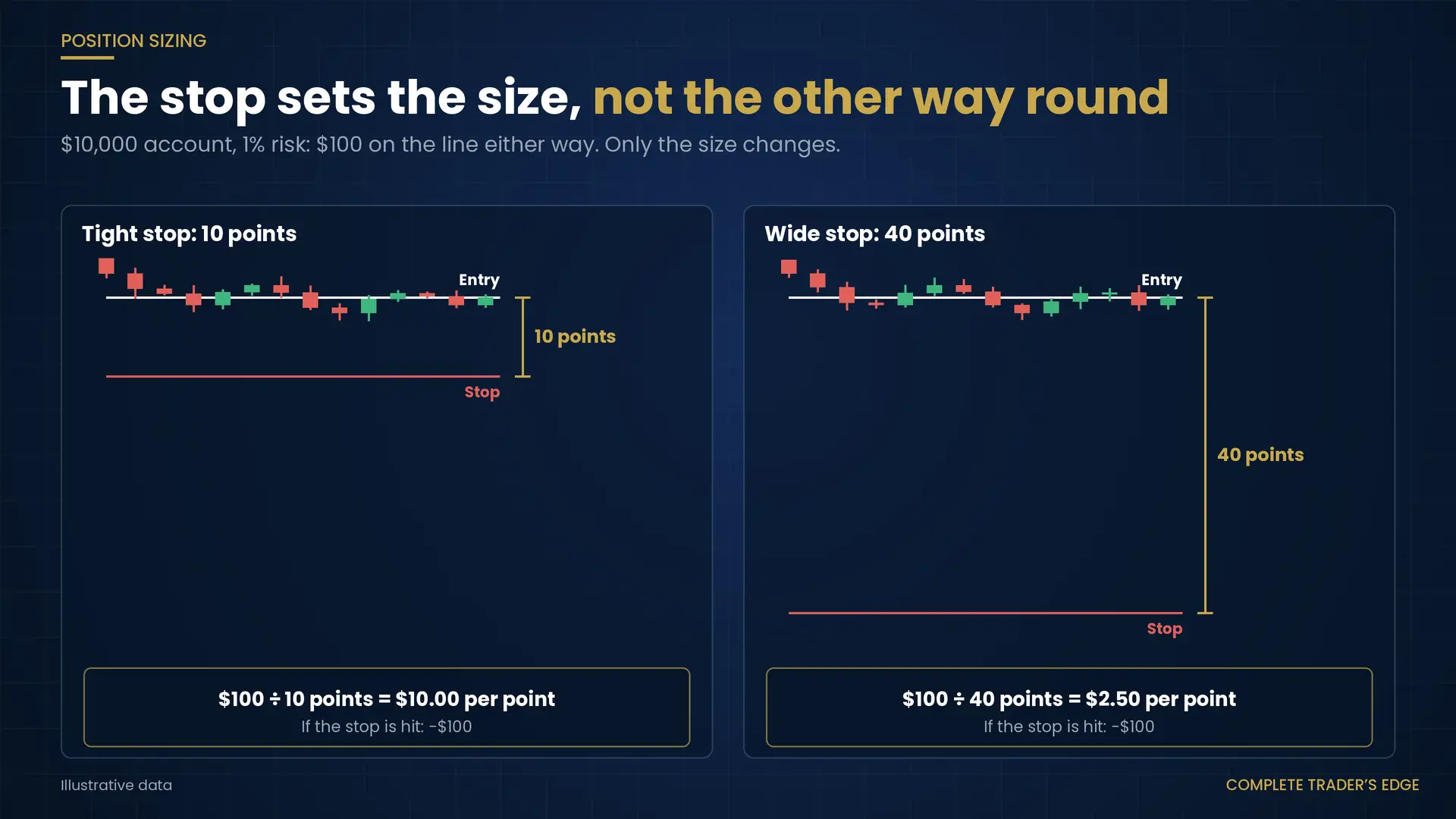 Two trades on a $10,000 account risking 1%: a 10-point stop allows $10 per point, a 40-point stop allows $2.50 per point, and both lose $100 if stopped