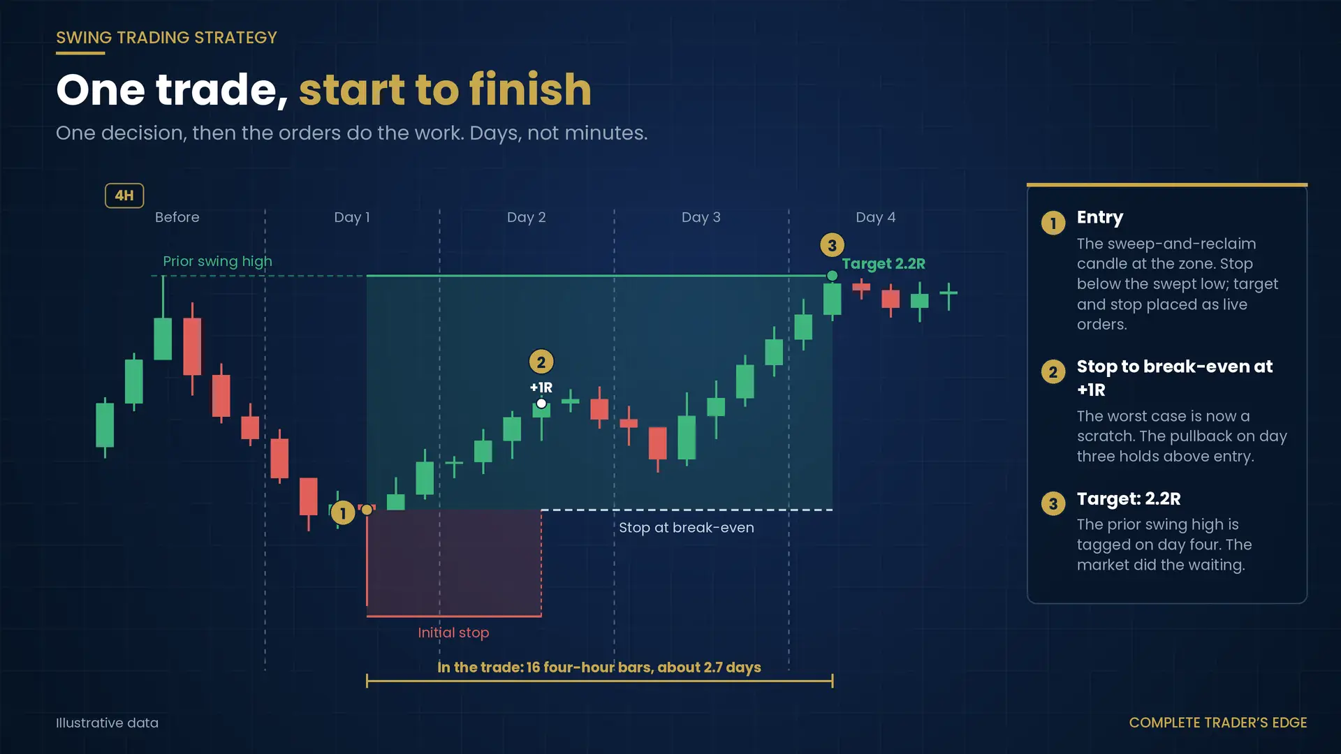 4H chart of a multi-day swing trade showing entry, initial stop, stop moved to break-even at plus 1R, and the target reached on day four