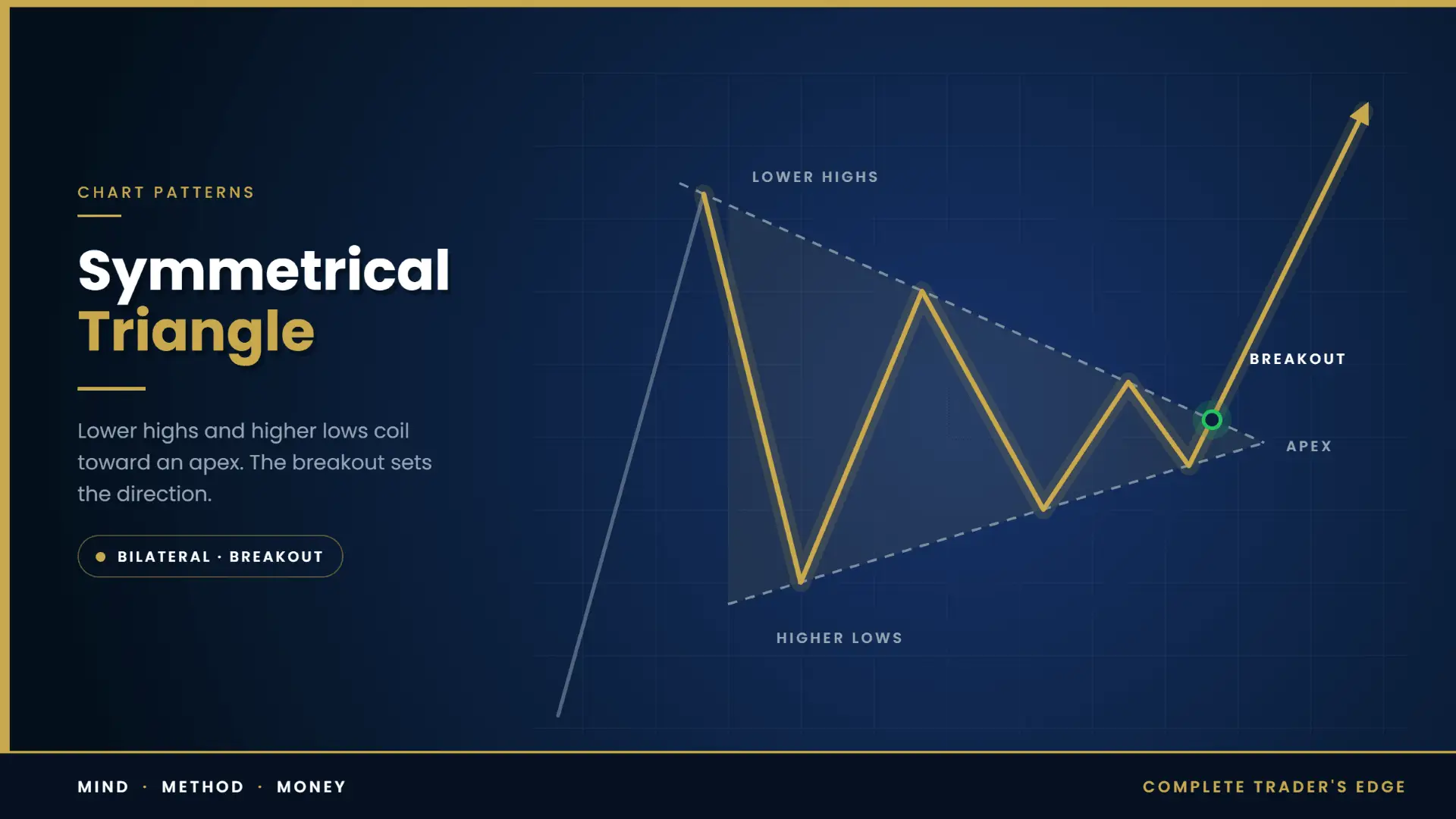 Symmetrical triangle chart pattern diagram showing converging trendlines compressing into a breakout