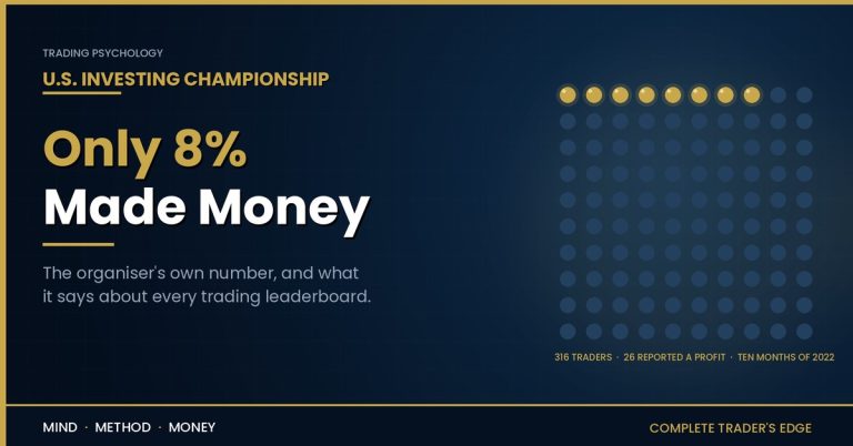 U.S. Investing Championship: only 8% of traders made money, shown as 8 gold dots in a grid of 100, from 316 participants at ten months of 2022