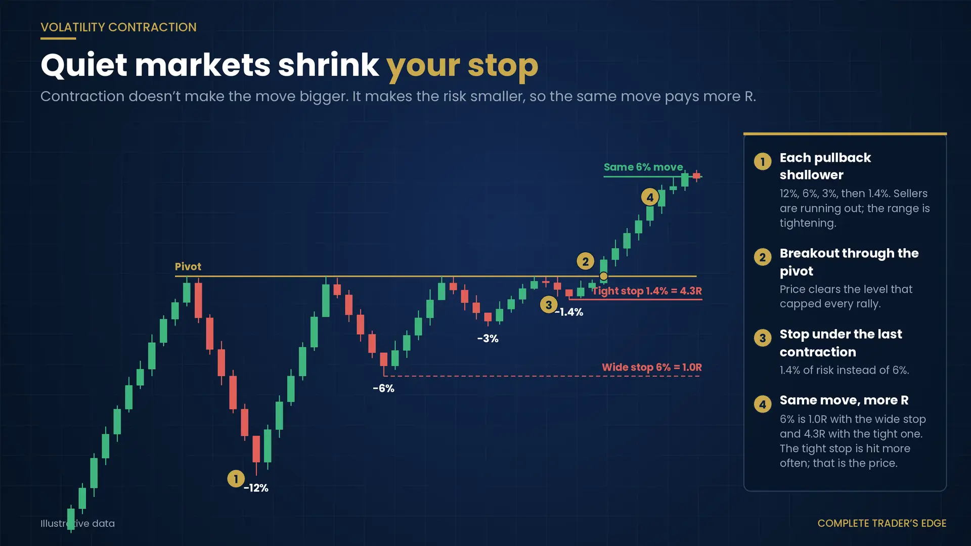Volatility contraction pattern with pullbacks of 12, 6, 3 and 1.4 percent, a breakout through the pivot, and the same 6 percent move worth 1.0R with a wide stop and 4.3R with a tight stop