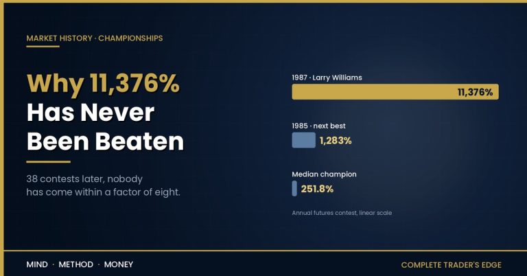 Bar chart showing Larry Williams' 11,376% in 1987 against the next-best 1,283% and the 251.8% median World Cup champion
