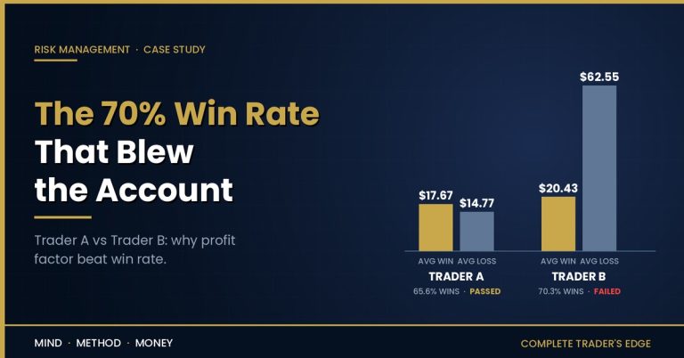 Win rate vs profit factor: average win and loss bars for Trader A, who passed at 65.6%, and Trader B, who failed at 70.3%