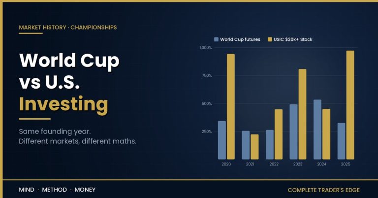 Bar chart comparing World Cup futures champions with U.S. Investing Championship $20k+ Stock champions, 2020 to 2025