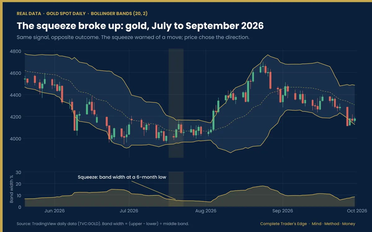 Gold daily candlestick chart with Bollinger Bands (20, 2) showing a July 2026 squeeze followed by an upside expansion in August