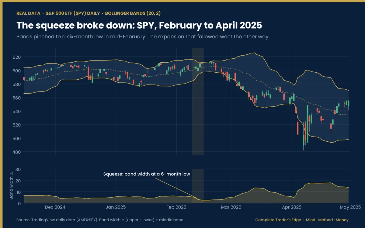 SPY daily candlestick chart with Bollinger Bands (20, 2) showing a February 2025 squeeze followed by a sharp downside expansion into April