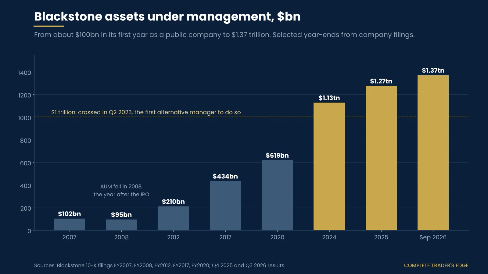 Blackstone total assets under management: $102bn in 2007, $95bn in 2008, $210bn in 2012, $434bn in 2017, $619bn in 2020, $1.13tn in 2024, $1.27tn in 2025 and $1.37tn in September 2026