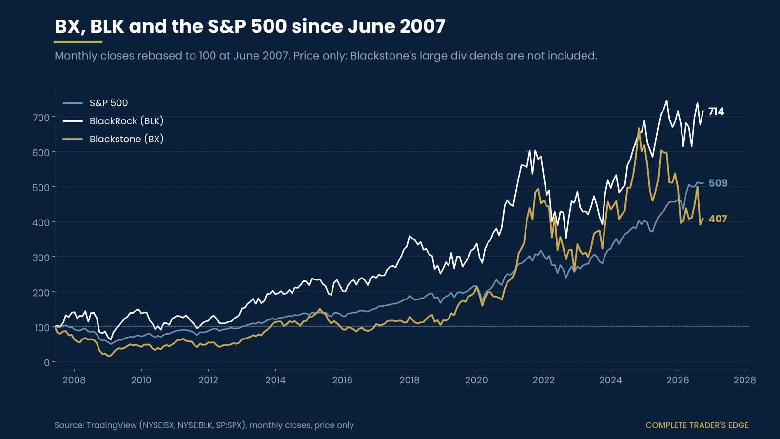 Blackstone, BlackRock and the S&P 500 rebased to 100 at June 2007: by October 2026 BlackRock at 714, the S&P 500 at 509 and Blackstone at 407 on a price-only basis