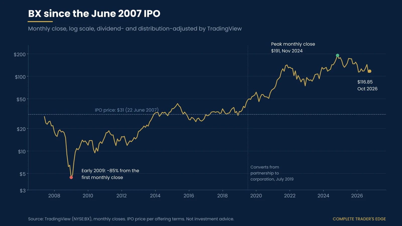Blackstone BX monthly share price since the June 2007 IPO on a log scale, falling about 85% into early 2009, recovering above the $31 IPO price by 2013 and peaking at a $191 monthly close in November 2024