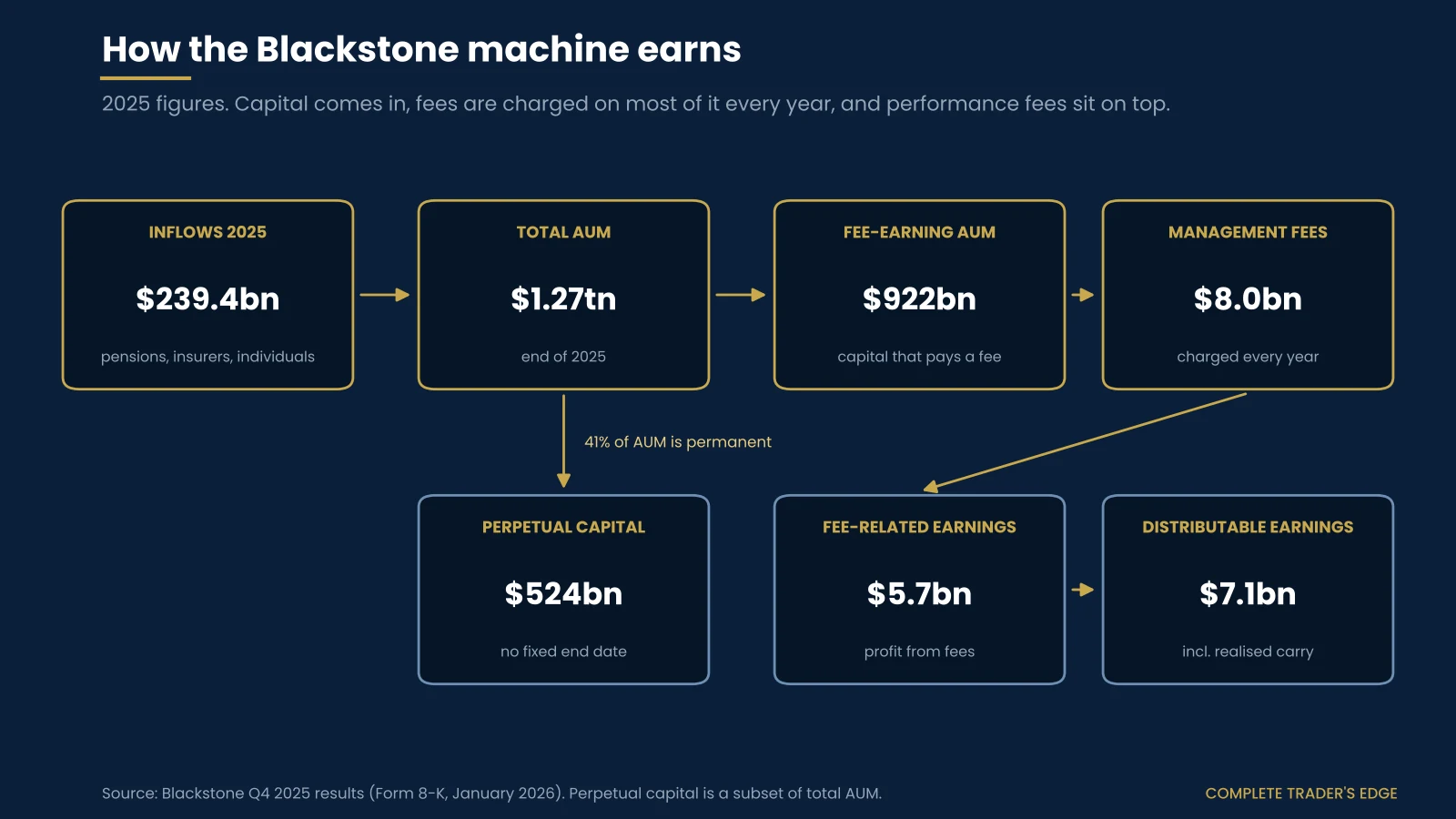 Diagram of the Blackstone machine in 2025: $239.4bn of inflows, $1.27tn of total AUM, $922bn fee-earning AUM, $8.0bn of management fees, $524bn of perpetual capital, $5.7bn fee-related earnings and $7.1bn distributable earnings