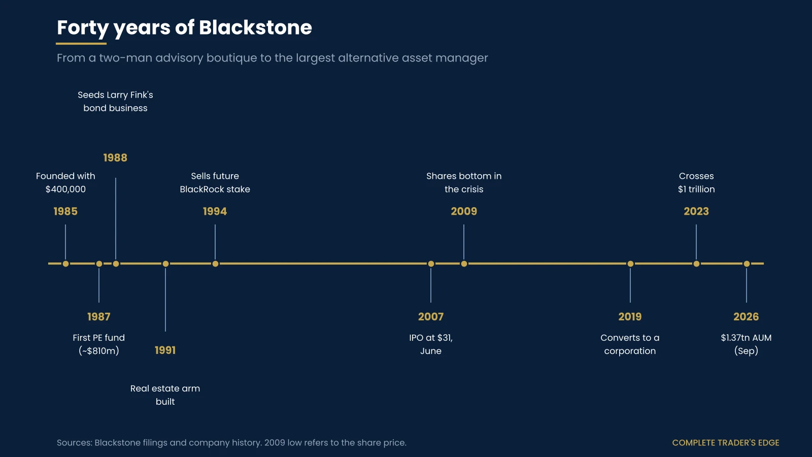 Timeline of Blackstone from its 1985 founding with $400,000 through the 1994 BlackRock sale, the 2007 IPO, crossing $1 trillion in 2023 and $1.37 trillion of AUM in September 2026