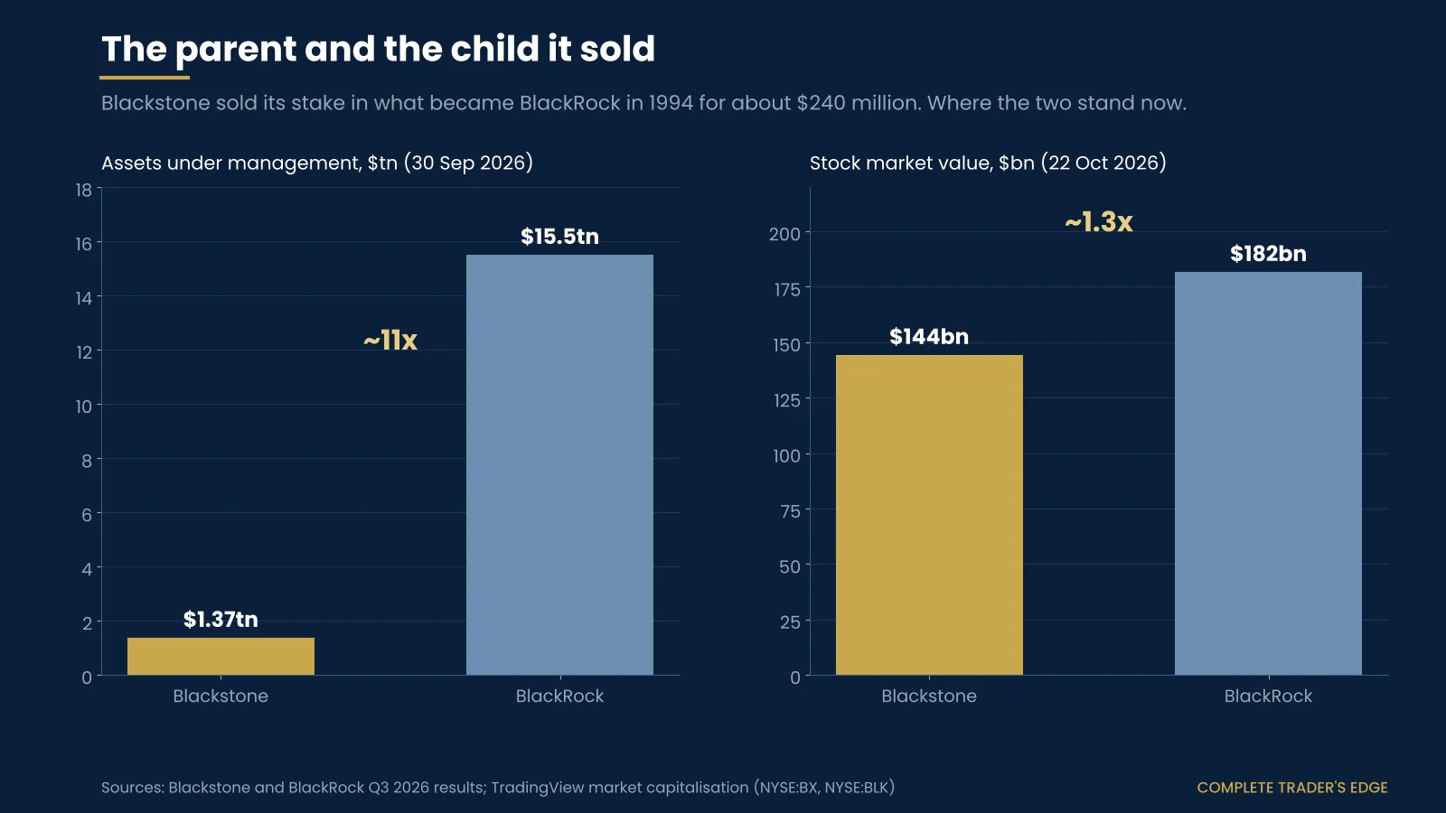 Blackstone versus BlackRock: $1.37 trillion against $15.5 trillion of assets under management at 30 September 2026, and $144bn against $182bn of market value on 22 October 2026