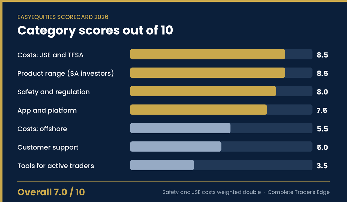 EasyEquities scorecard 2026: JSE and TFSA costs 8.5, product range 8.5, safety 8.0, app 7.5, offshore costs 5.5, customer support 5.0, tools for active traders 3.5, overall 7.0 out of 10