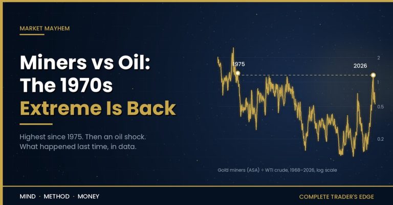Gold miners vs oil: chart of gold miners priced in WTI crude from 1968 to 2026, with the February 2026 peak matching July 1975