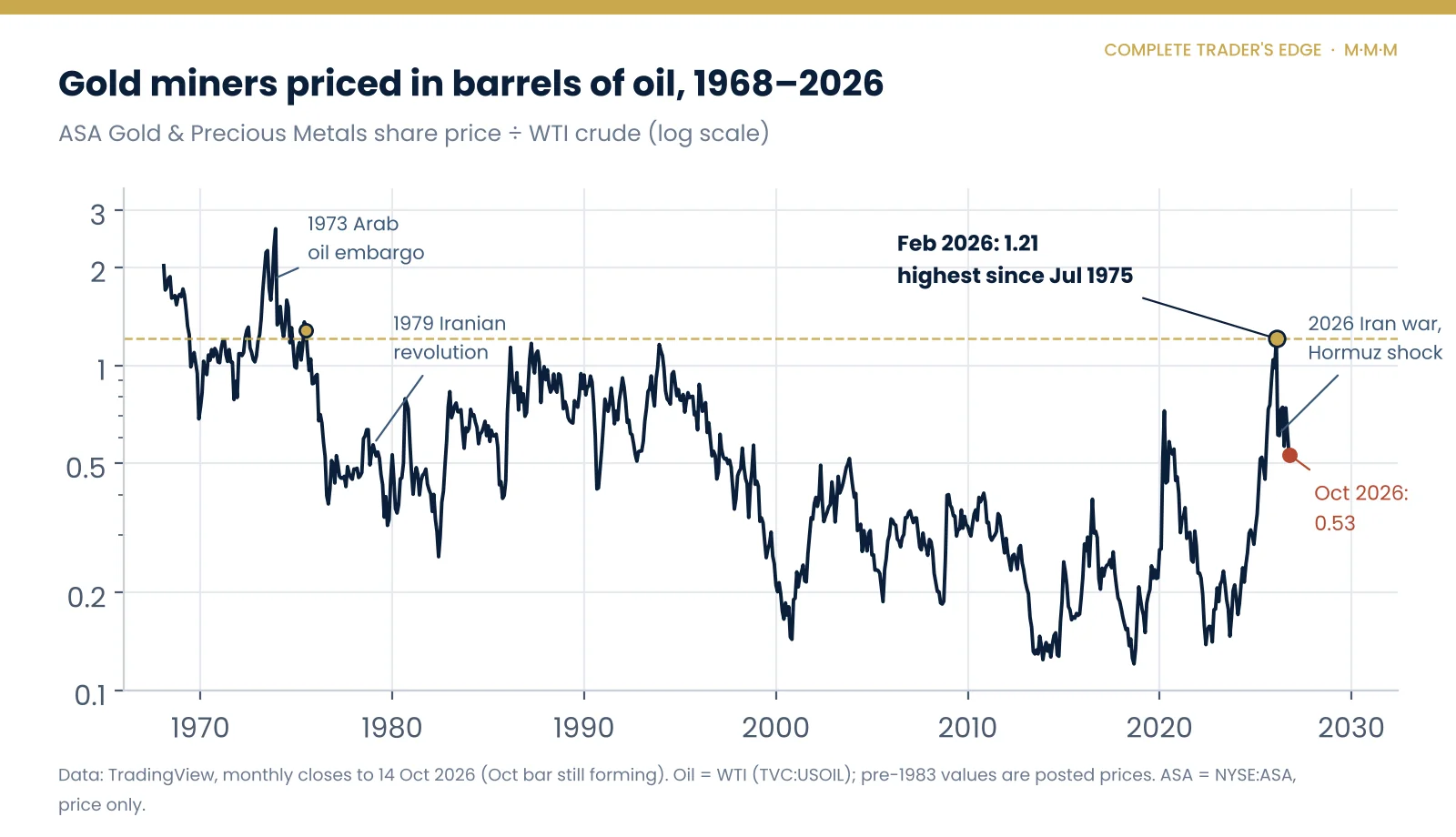 Chart of ASA gold miners share price divided by WTI crude oil from 1968 to 2026, showing the February 2026 peak at 1.21, the highest since July 1975, and the fall to 0.53 by October 2026