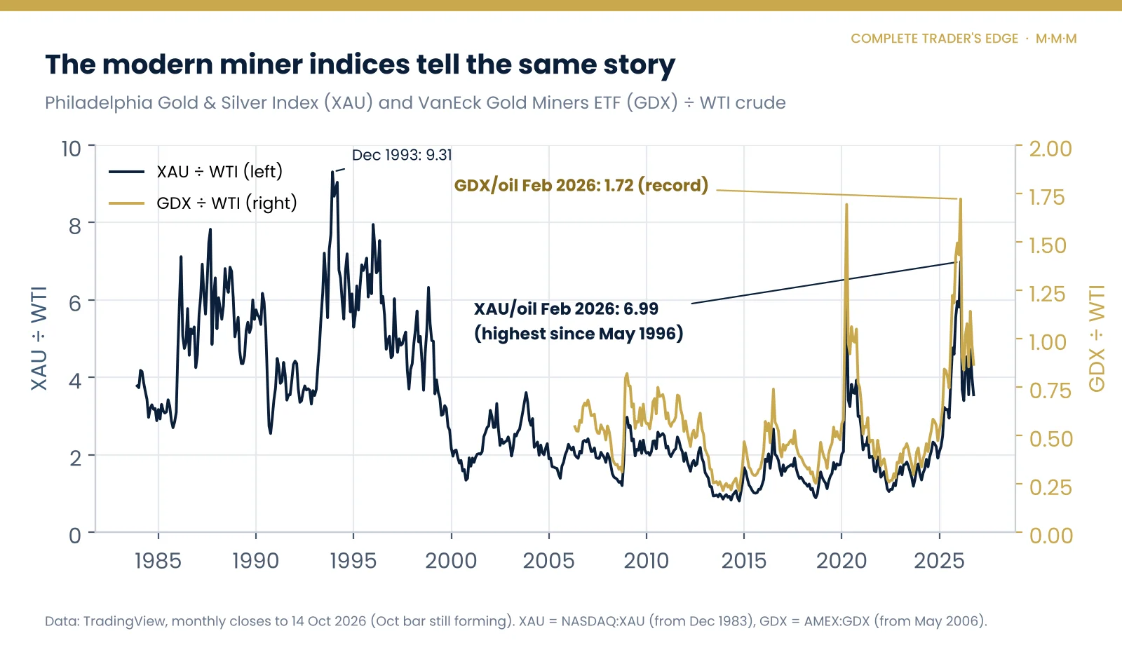 Chart of the XAU gold and silver index and the GDX gold miners ETF divided by WTI crude, showing XAU at its highest since 1996 and GDX at a record in February 2026