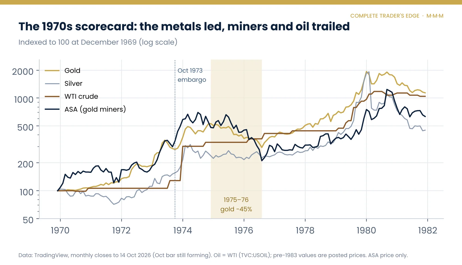 Chart of gold, silver, WTI crude and ASA gold miners indexed to 100 in December 1969, showing the metals rising about 19-fold by early 1980 while miners and oil rose less