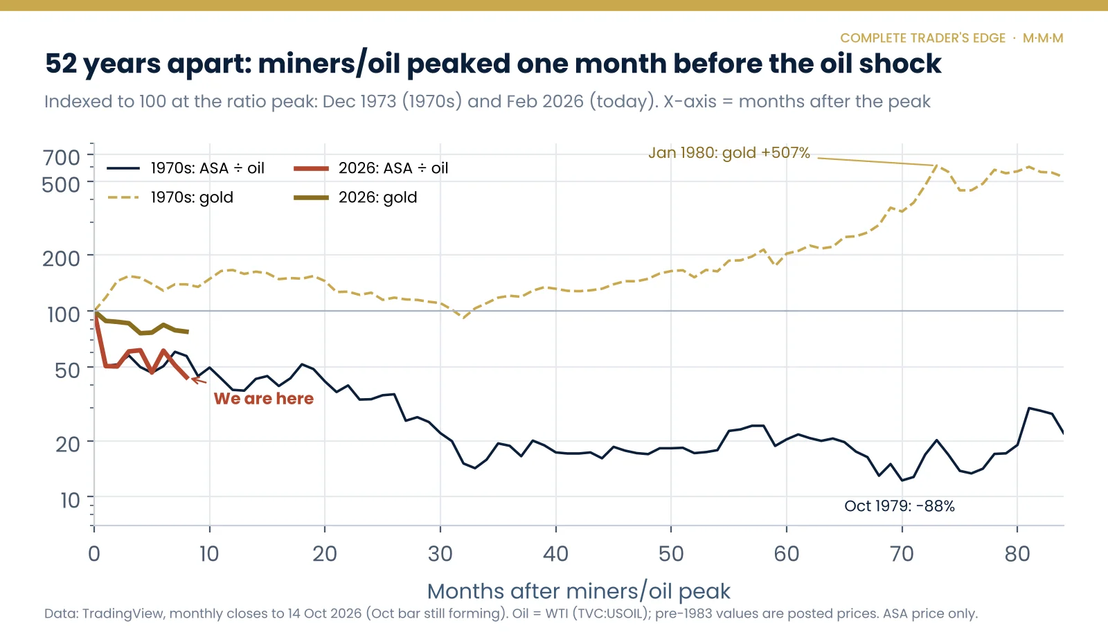 Analog chart aligning the December 1973 and February 2026 peaks in gold miners priced in oil, showing both falling about 49 percent in the first month, the 1970s ratio falling 88 percent by October 1979, and 1970s gold rising 507 percent by January 1980