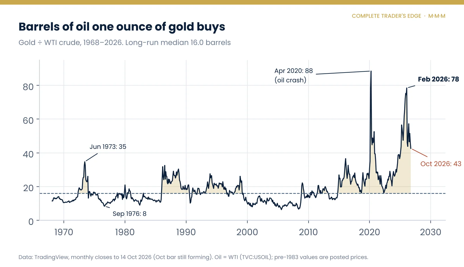 Chart of the gold to oil ratio from 1968 to 2026 with a long-run median of 16 barrels, showing peaks of 88 in April 2020 and 78 in February 2026, and 43 in October 2026