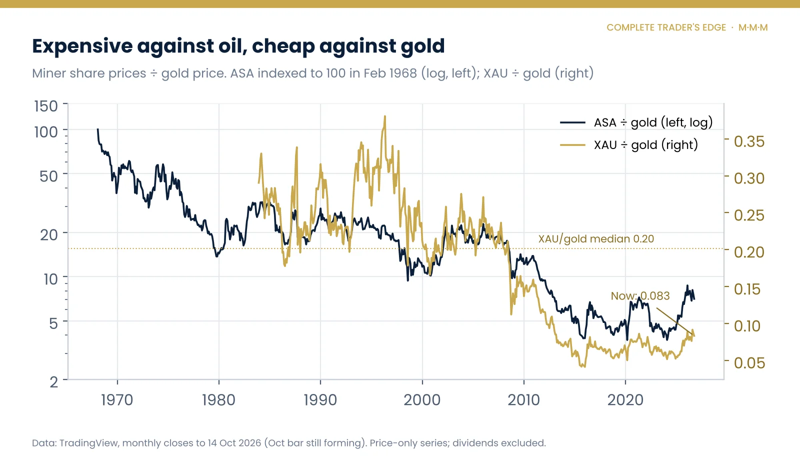 Chart of gold miners divided by the gold price, showing ASA relative to gold and the XAU index relative to gold near multi-decade lows in 2026, well below the long-run XAU to gold median of 0.20