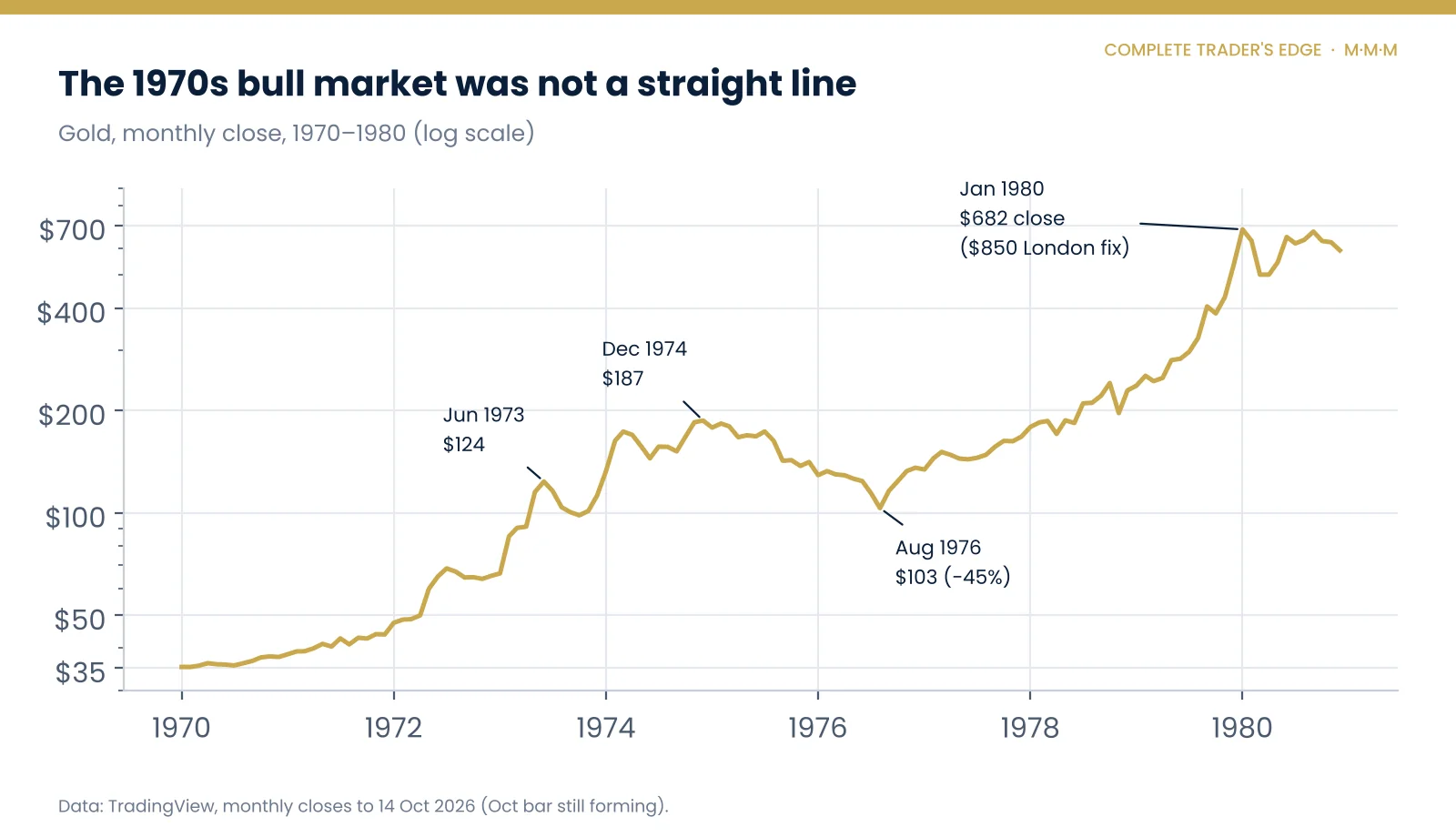 Gold price monthly closes from 1970 to 1980 on a log scale, marking the December 1974 high of 187 dollars, the 45 percent fall to 103 dollars in August 1976, and the January 1980 peak