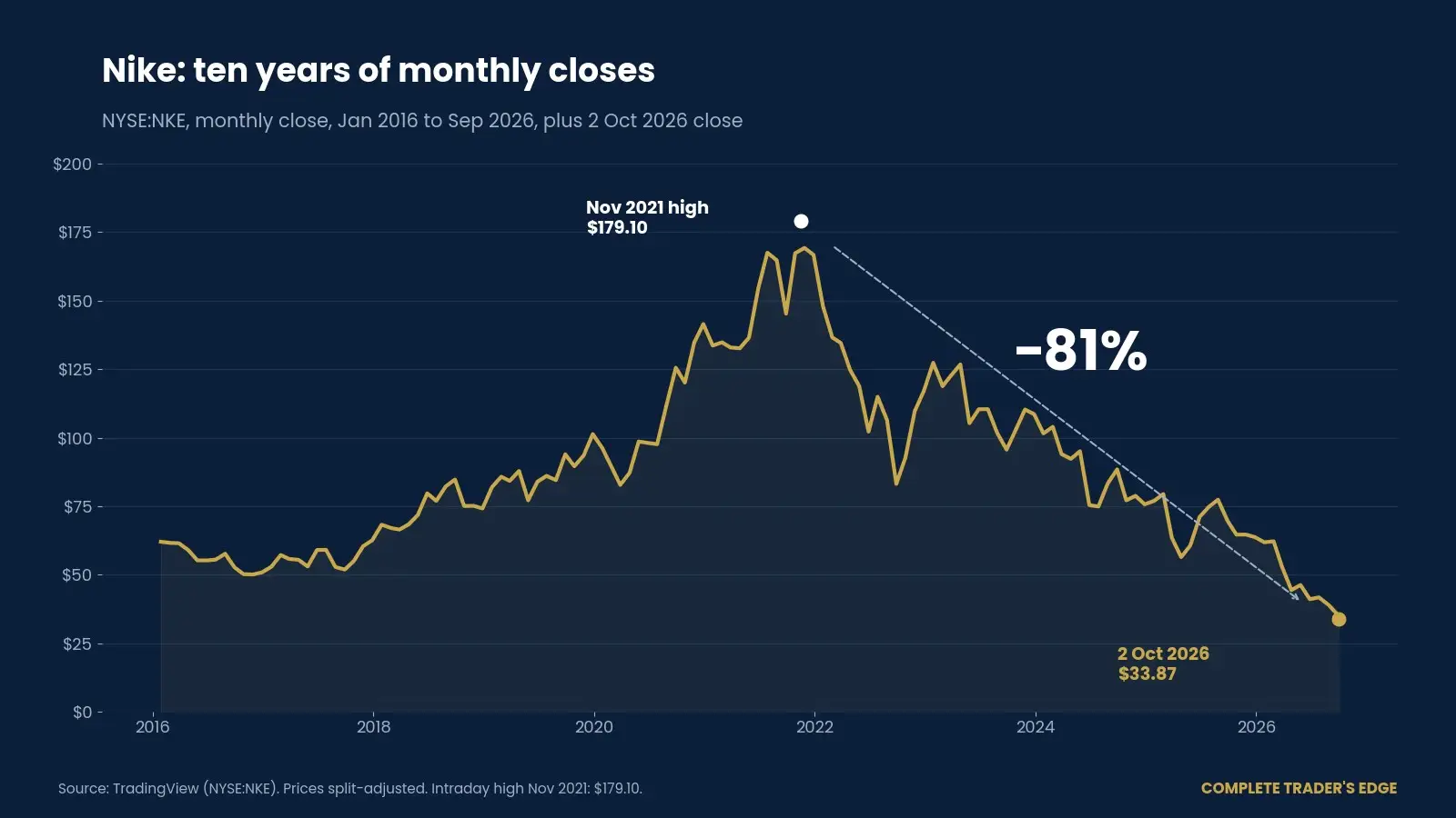 Nike monthly closing price from 2016 to October 2026, falling 81% from the November 2021 high of $179.10 to $33.87