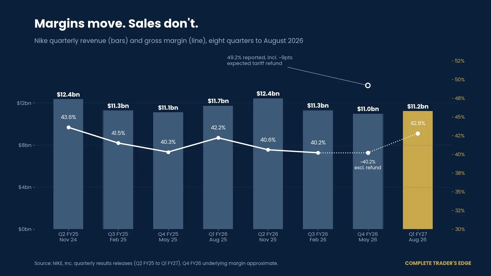 Nike quarterly revenue and gross margin from Q2 FY25 to Q1 FY27, revenue between $11.0bn and $12.4bn with no growth while gross margin moved between 40.2% and 43.6%