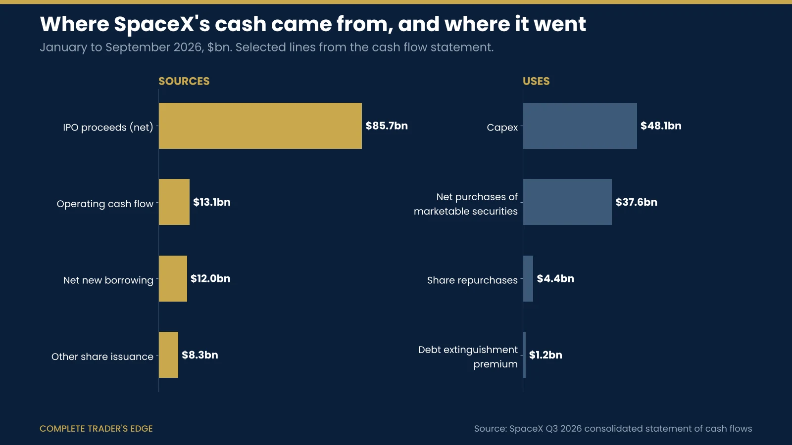 SpaceX sources and uses of cash, January to September 2026: sources were $85.7bn of IPO proceeds, $13.1bn operating cash flow, $12.0bn net new borrowing and $8.3bn other share issuance; uses were $48.1bn capex, $37.6bn net purchases of marketable securities, $4.4bn share repurchases and $1.2bn debt extinguishment premium