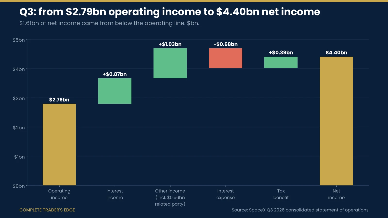 Waterfall from SpaceX Q3 2026 operating income of $2.79bn to net income of $4.40bn: plus $0.87bn interest income, plus $1.03bn other income, minus $0.68bn interest expense, plus $0.39bn tax benefit