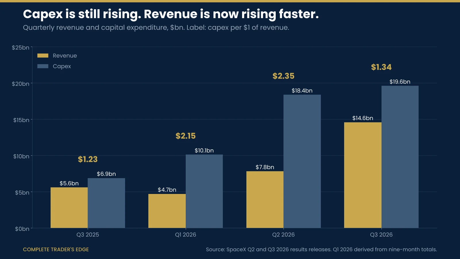 SpaceX quarterly revenue against capital expenditure for Q3 2025 and Q1 to Q3 2026, with capex per dollar of revenue of $1.23, $2.15, $2.35 and $1.34