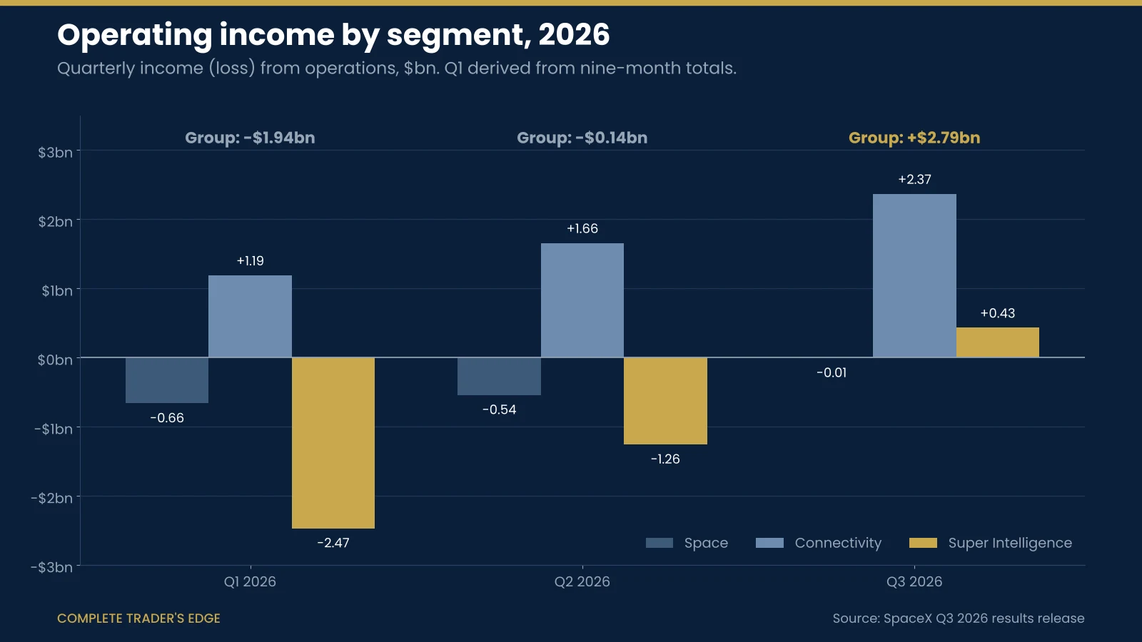 SpaceX operating income by segment for Q1, Q2 and Q3 2026: Connectivity rising from $1.19bn to $2.37bn, Super Intelligence moving from a $2.47bn loss to a $0.43bn profit, Space narrowing from a $0.66bn loss to $0.01bn; group swinging from minus $1.94bn to plus $2.79bn