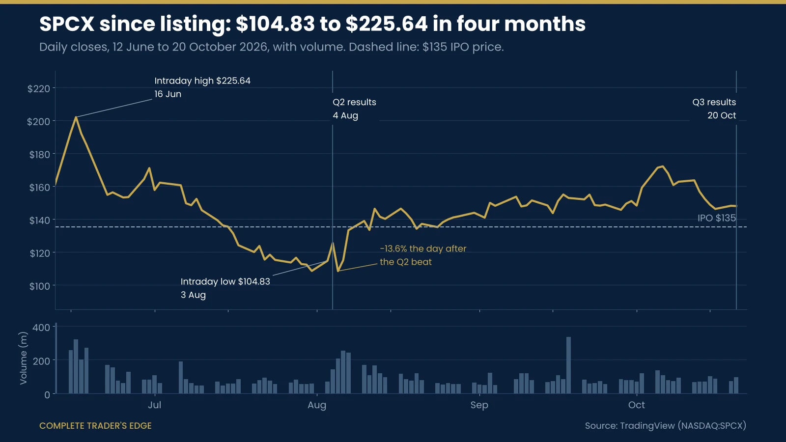 SPCX daily closing price and volume from the 12 June 2026 listing to 20 October 2026, ranging from an intraday low of $104.83 on 3 August to an intraday high of $225.64 on 16 June, with the $135 IPO price and both results days marked