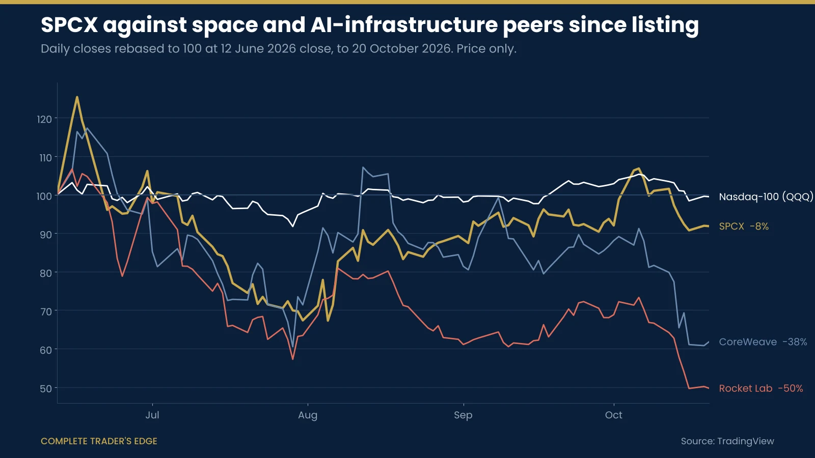 SPCX against the Nasdaq-100, CoreWeave and Rocket Lab since 12 June 2026, rebased to 100: Nasdaq-100 down 0.5%, SPCX down 8%, CoreWeave down 38%, Rocket Lab down 50%