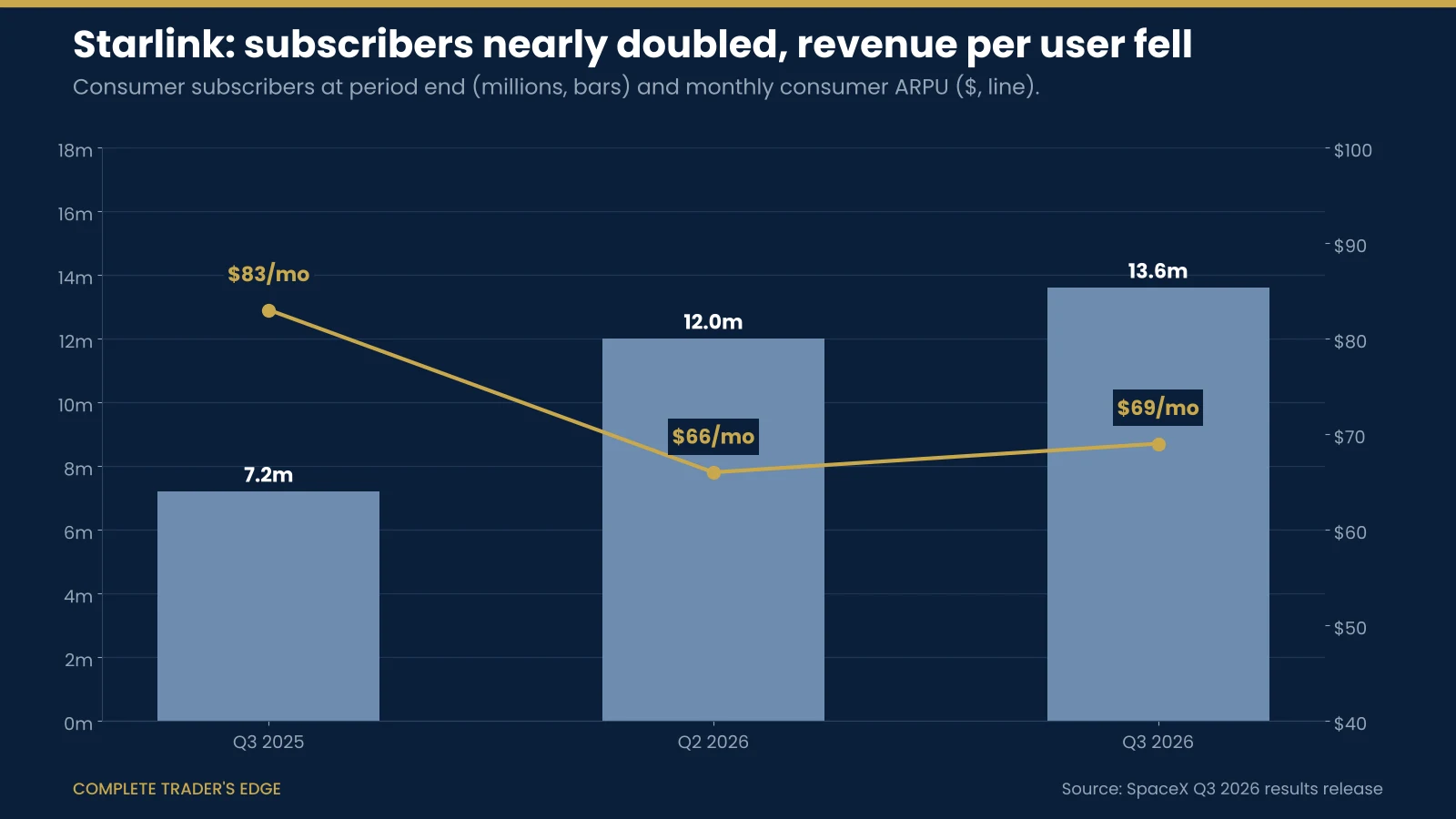 Starlink consumer subscribers rising from 7.2 million in Q3 2025 to 12.0 million in Q2 2026 and 13.6 million in Q3 2026, while monthly consumer ARPU moved from $83 to $66 and then $69