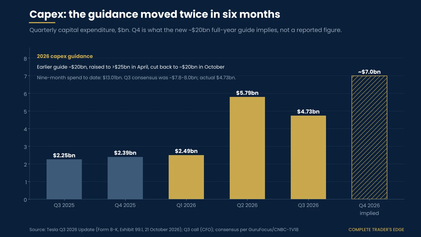 Tesla quarterly capex: $2.25bn in Q3 2025, $2.39bn in Q4 2025, $2.49bn in Q1 2026, $5.79bn in Q2 2026, $4.73bn in Q3 2026, and about $7.0bn implied for Q4 2026 by the new $20bn full-year guidance
