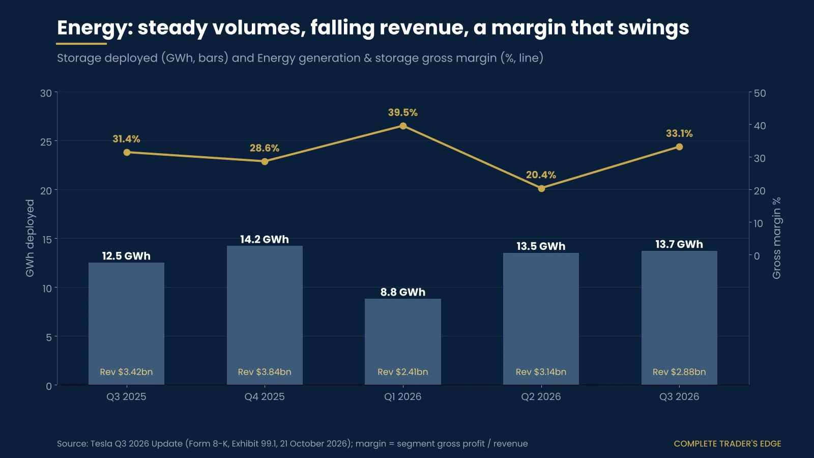Tesla storage deployed of 12.5, 14.2, 8.8, 13.5 and 13.7 GWh from Q3 2025 to Q3 2026, with energy segment revenue falling to $2.88bn and gross margin moving between 20.4% and 39.5%
