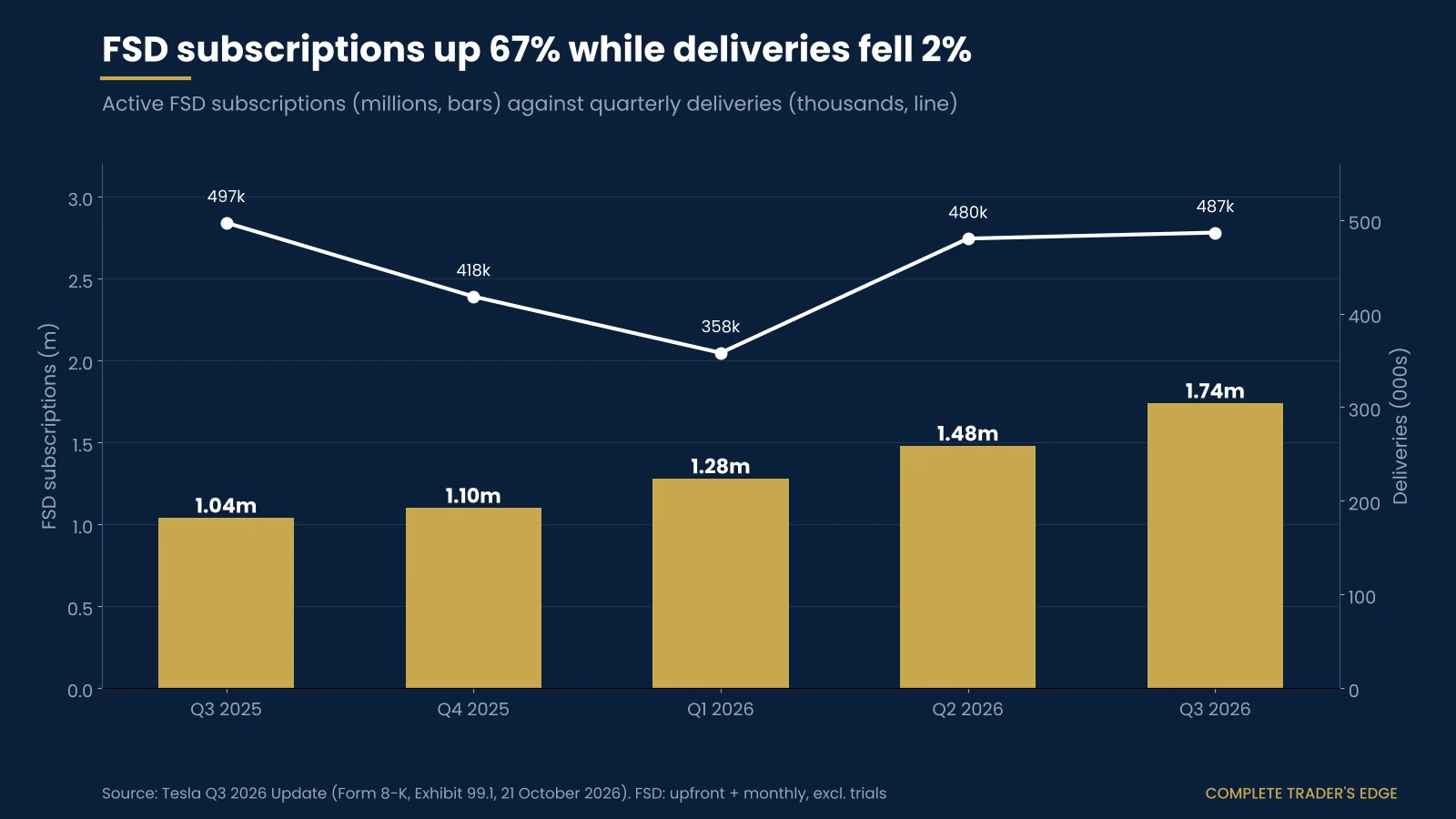 Tesla active FSD subscriptions rising from 1.04 million in Q3 2025 to 1.74 million in Q3 2026, while quarterly deliveries moved from 497,000 to 486,500