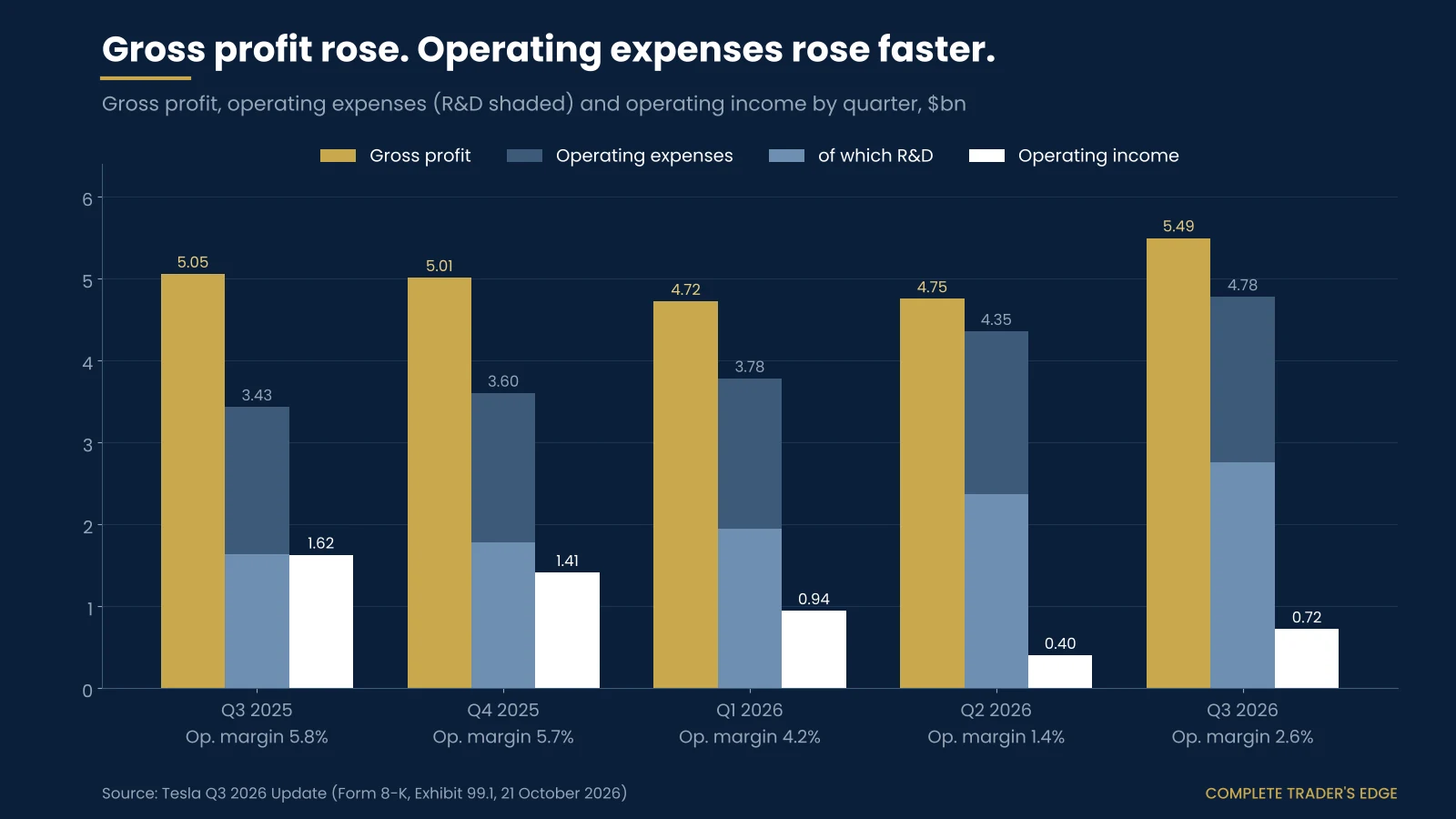 Tesla gross profit, operating expenses and operating income by quarter: gross profit rose to $5.49bn in Q3 2026 while operating expenses rose to $4.78bn, leaving operating income of $0.72bn and an operating margin of 2.6% against 5.8% a year earlier