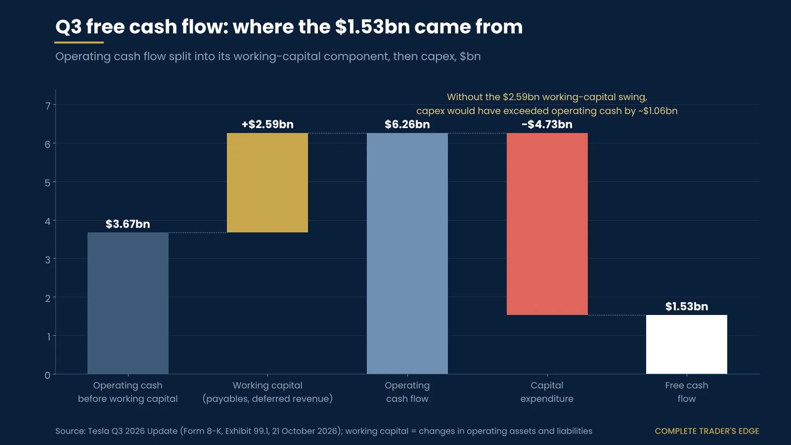 Waterfall of Tesla Q3 2026 cash flow: $3.67bn of operating cash before working capital, plus $2.59bn of working capital, gives $6.26bn of operating cash flow; less $4.73bn of capex leaves $1.53bn of free cash flow