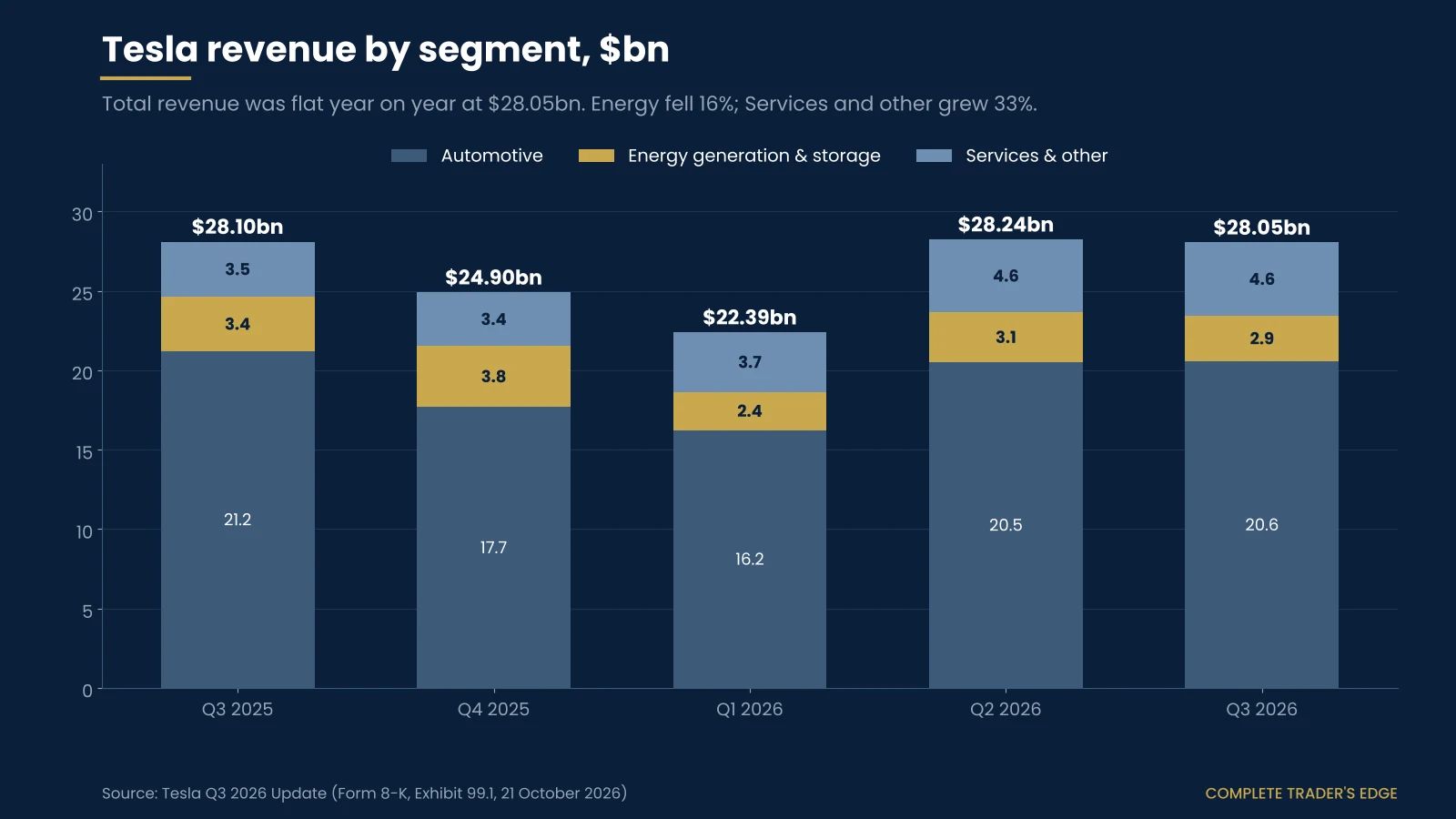 Tesla quarterly revenue by segment from Q3 2025 to Q3 2026: total revenue of $28.10bn, $24.90bn, $22.39bn, $28.24bn and $28.05bn, with automotive at $20.6bn in Q3 2026