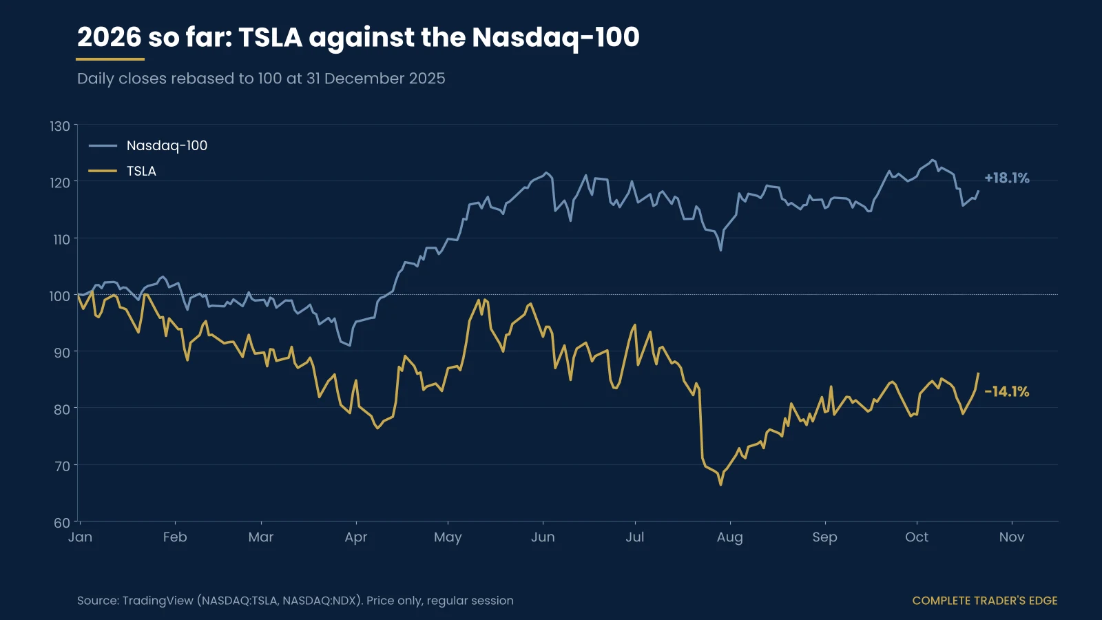 TSLA against the Nasdaq-100 in 2026, rebased to 100 at 31 December 2025: Nasdaq-100 up 18.1%, TSLA down 14.1% to 21 October 2026