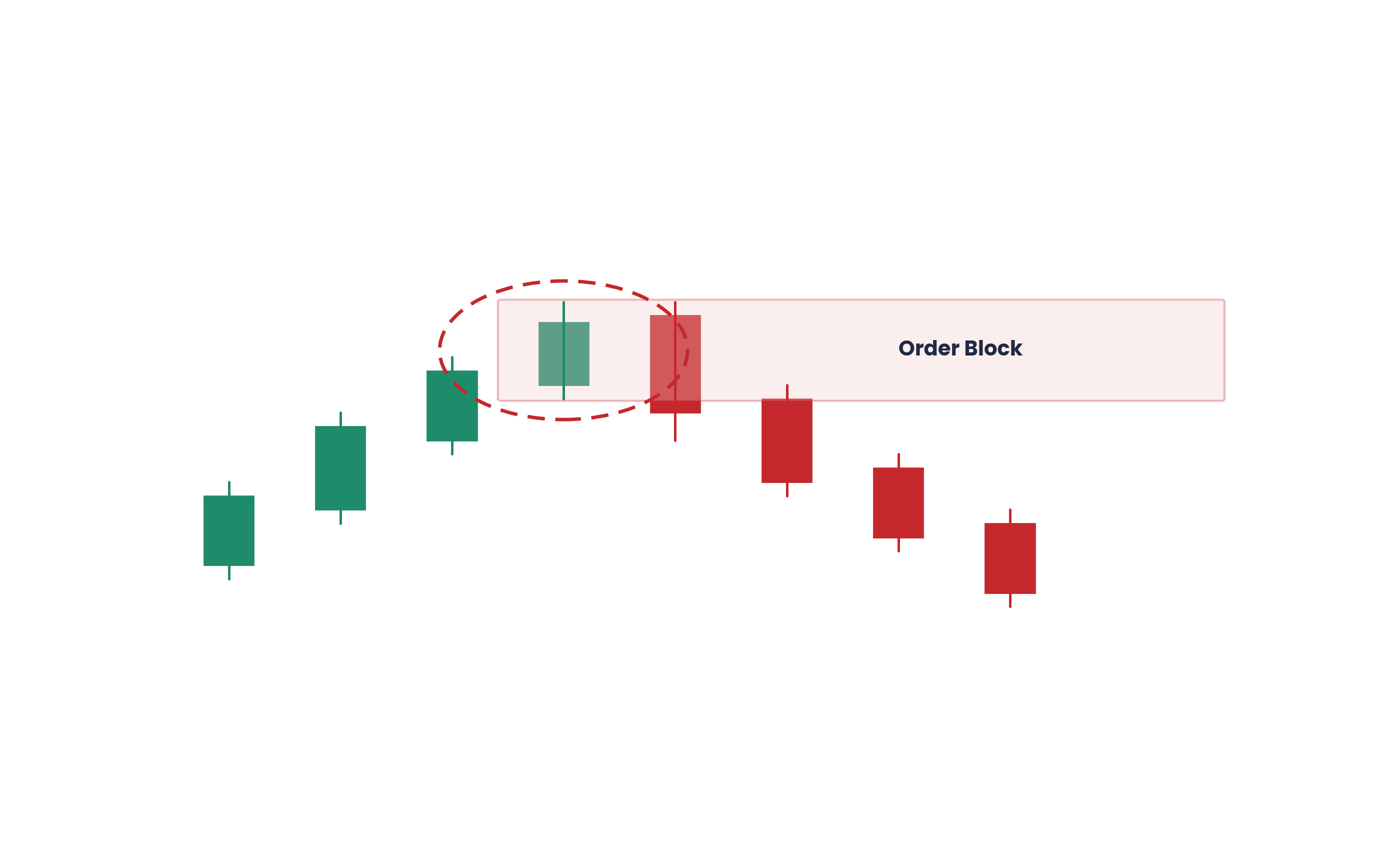 Bearish order block before impulsive move lower