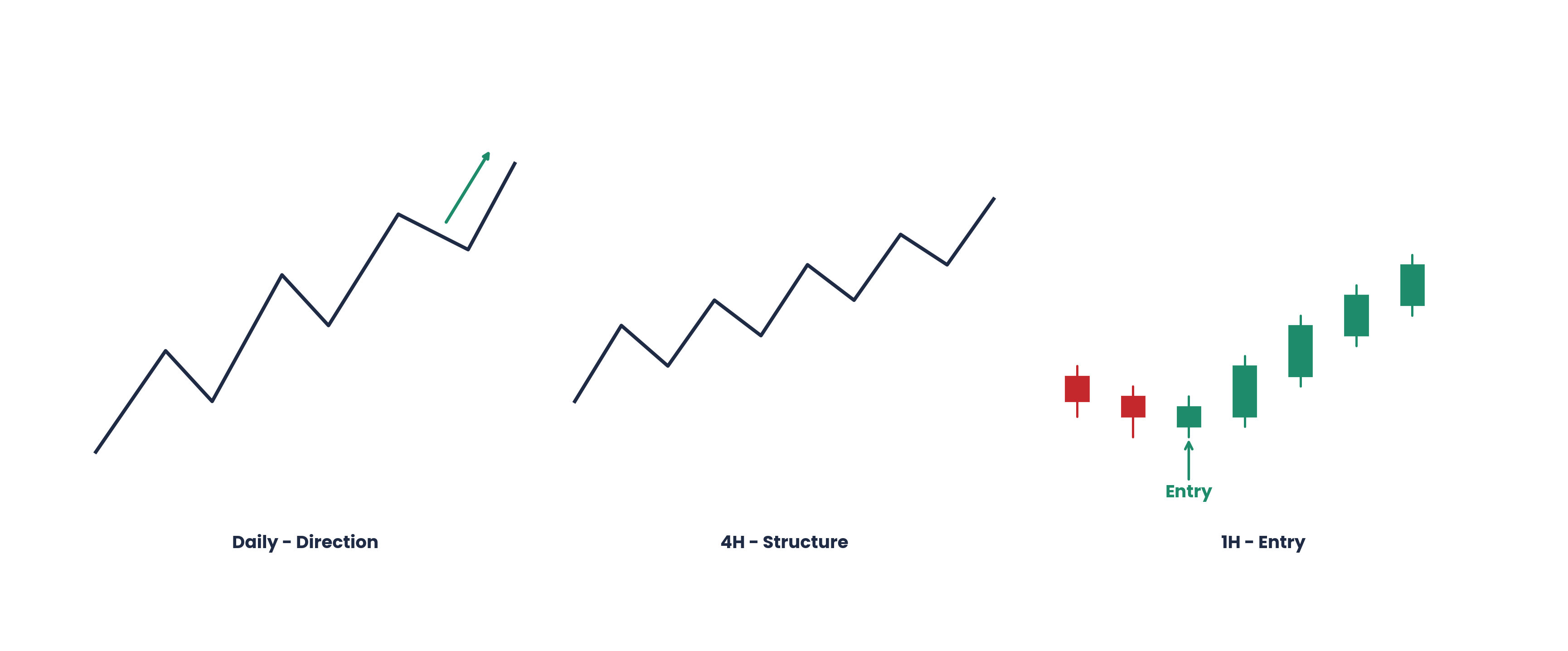 Multi-timeframe alignment showing higher timeframe direction