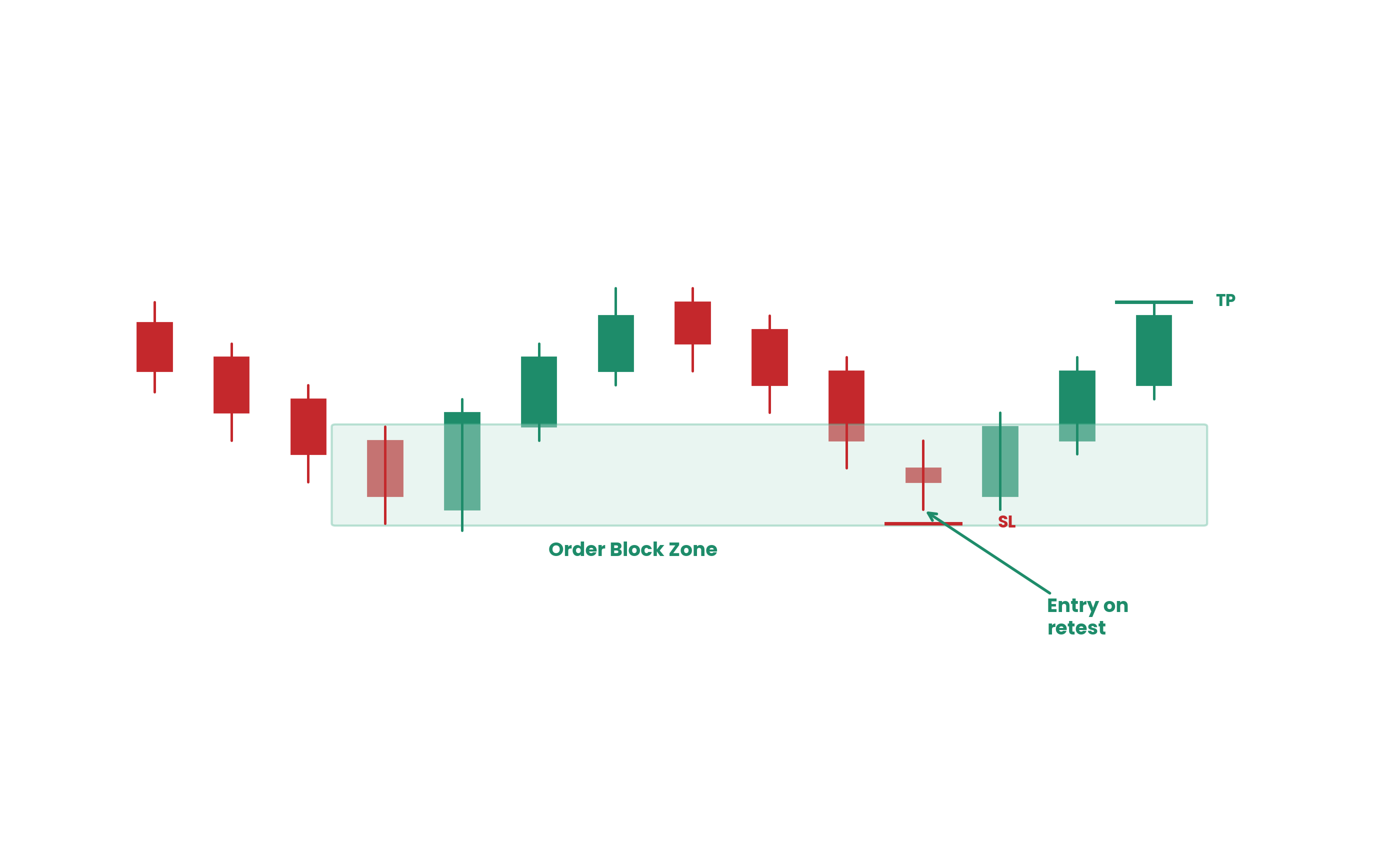 25 Order Block Retest