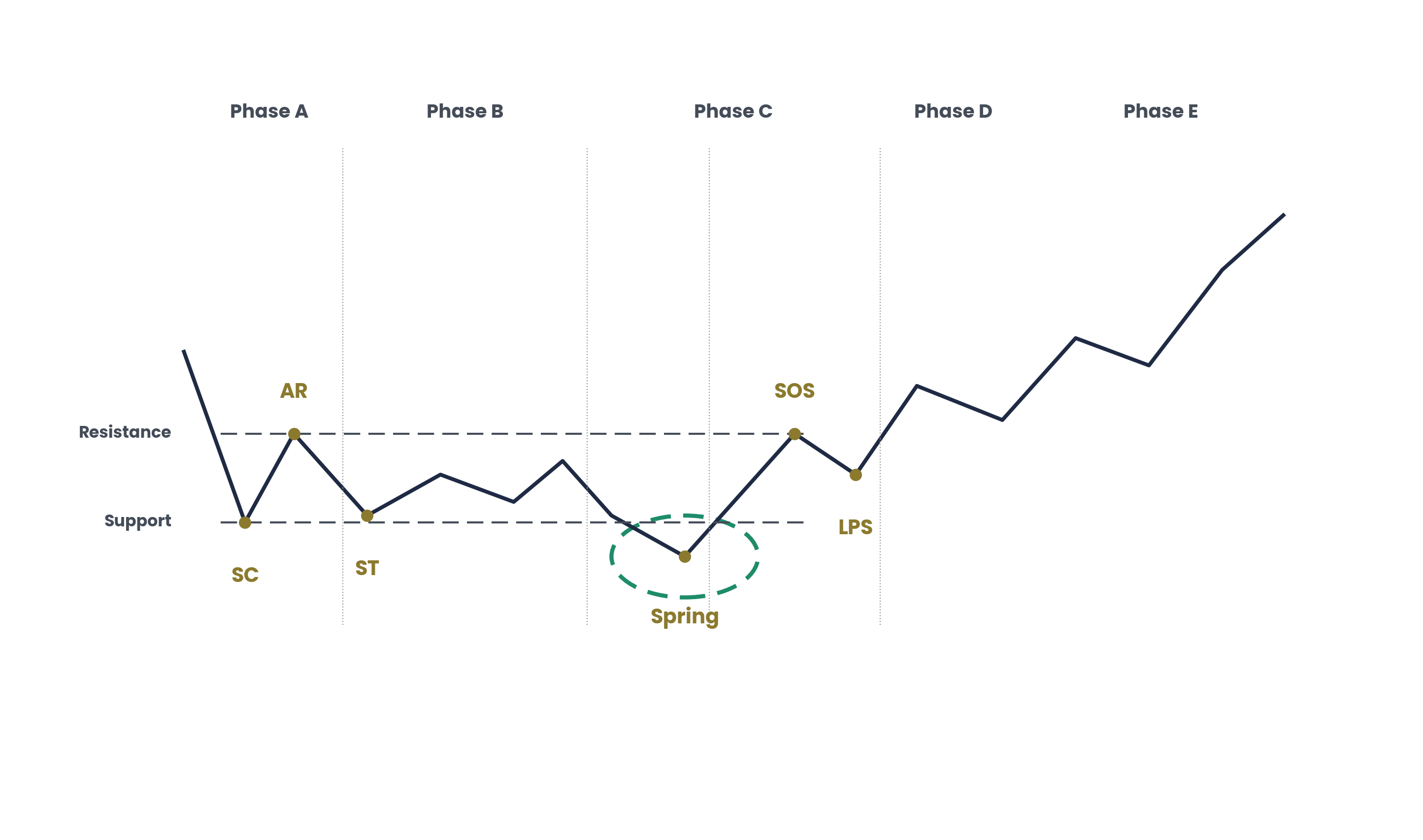 Wyckoff accumulation phases
